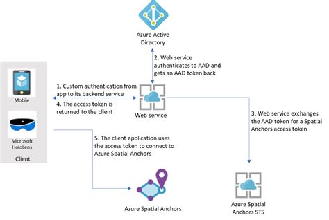 Authentication And Authorization Azure Spatial Anchors Microsoft Learn My Xxx Hot Girl
