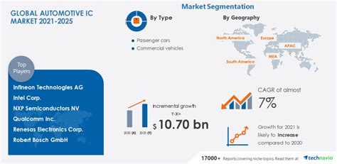 Automotive Ic Market Size To Grow By Usd 1070 Bn From 2021 To 2025