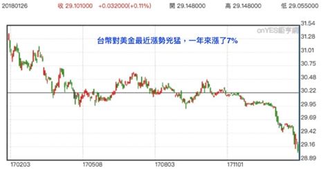 美元（英語：united states dollar；iso 4217代碼：usd），又稱美金、美刀、美圓或（美）聯儲券，是美國作為存款債務的官方貨幣。 它的出現是由於《1792年鑄幣法案》的通過。 它同時也作為儲備貨幣在美國以外的國家廣泛使用。 美元美金歷史匯率20年 - 台灣外匯保證金開戶