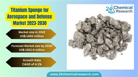 Titanium Sponge For Aerospace And Defense Market Size Shareglobal Outlook And Forecast 2023 2030
