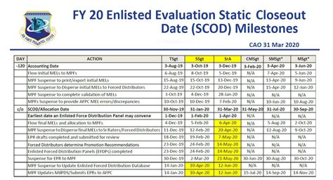 Air Force Promotion Increments 2023