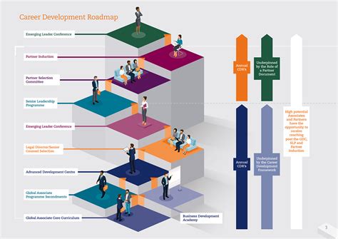 Career development roadmap on Behance