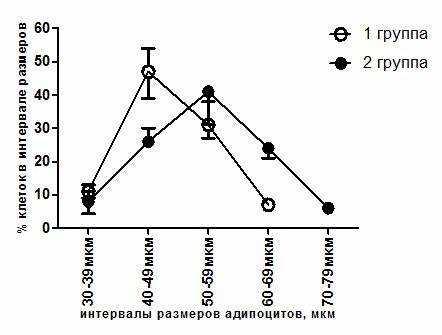 МОРФОМЕТРИЧЕСКИЕ ПАРАМЕТРЫ БЕЛОЙ ЖИРОВОЙ ТКАНИ РАЗНОЙ ЛОКАЛИЗАЦИИ У Картинка - МОРФОМЕТРИЧЕСКИЕ ПАРАМЕТРЫ БЕЛОЙ ЖИРОВОЙ ТКАНИ РАЗНОЙ ЛОКАЛИЗАЦИИ У