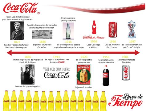 Creacion Evolucion Y Posicionamiento De La Coca Cola Coca Cola