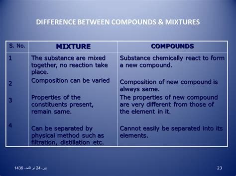Maybe you would like to learn more about one of these? Elements compounds and mixtures - Presentation Chemistry