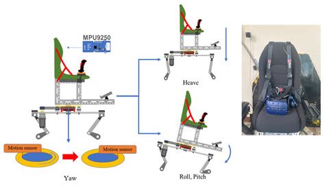 Heave Roll And Pitch Limit G Force Test Method Download Scientific