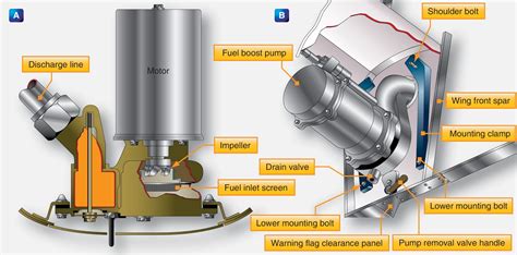 Types Of Aircraft Fuel Pumps Aircraft Systems
