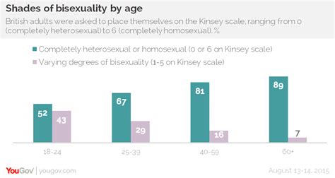 Sexual Orientation In The Uk Half Of Young People Say
