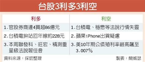 上週台積電甫開完q3法說會， 營收再寫下單季新高紀錄， 而展望q4台積電法說會亮點， 除了資本支出、7奈米強效版滿手訂單、 5奈米製程準備量產以外，台積電還說了什麼？ 本週開始，美股將進入重磅深水區的科技股財報週， 包括德儀、英特爾、微軟、亞馬遜、 特斯拉、賽. 利空洗禮近尾聲 寄望3利多 - 中時電子報