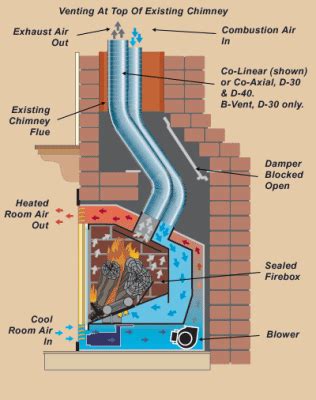 Unfortunately, that open damper means house air is running up the flue or cold. Gas Fireplaces - Metro House of Fire