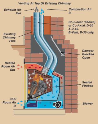 A really good gas fireplace will be able to fan some heat into the room, have doors that can be closed when the fireplace is operating to washington homeowners create their dream outdoor kitchen with a pizza oven, gas grill, fireplace and more. Gas Fireplaces - Metro House of Fire