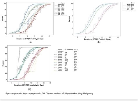 Empirical Cdf Of A Age Groups B Gender And C Comorbidities Download Scientific Diagram