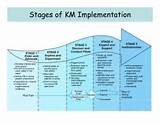 Photos of It Knowledge Management Process