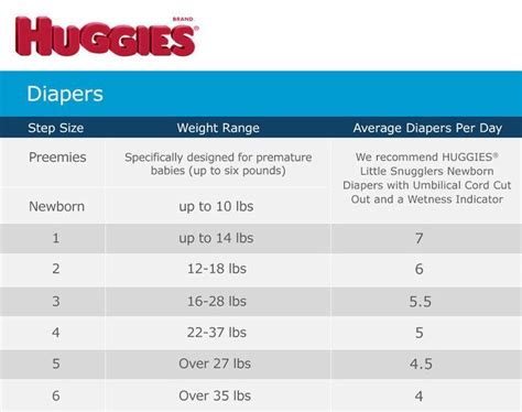 Huggies Disposable Diaper Sizes With Weight Info And Average Diapers Used Per Day Chart Diaper