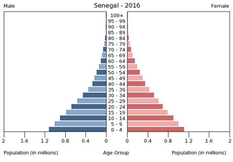 Senegal Age Structure Demographics