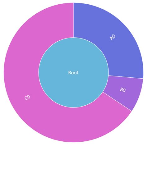 Sunburst Chart Amcharts Riset