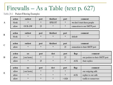 Ppt Firewall Design Consistency Completeness And Compactness