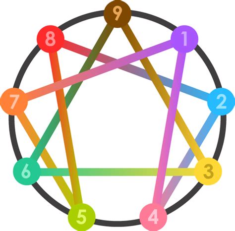 How to use Enneagram for leadership - Innercle.com