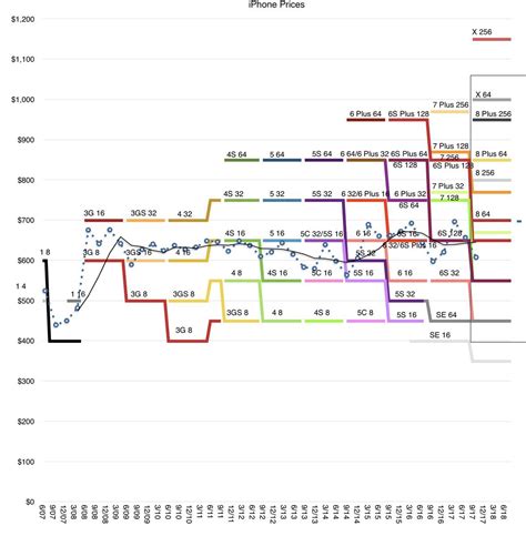 My guess would be that it is not. The history of iPhone pricing (updated). https://t.co/C4IIMBVUsz