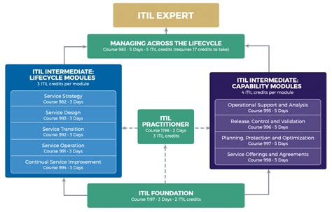 Itil Certification Training Learning Tree International