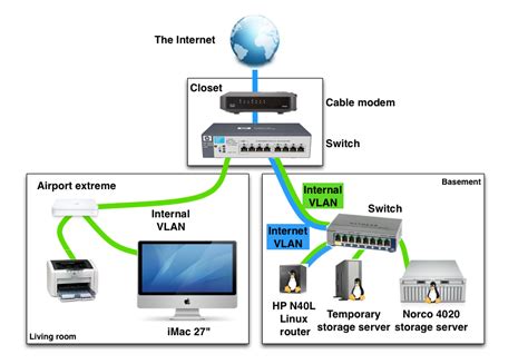 Understanding the diagram for home wiring is essential for installing a domestic wiring system. Example of a home networking setup with VLANs