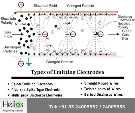 Emitting Electrodes Also Knows As Discharge Electrodes Is The Heart Of