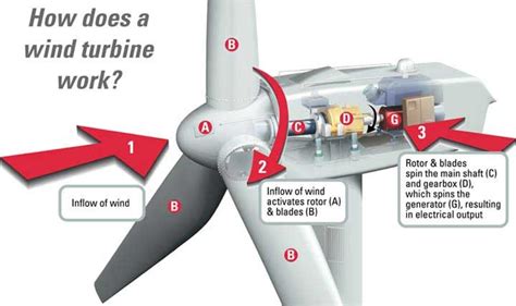 How A Wind Turbine Works Khang Duc Investment And Construction Jsc