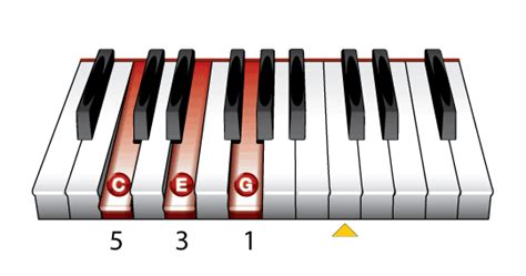The C Major Piano Chord Learn To Play Music Blog