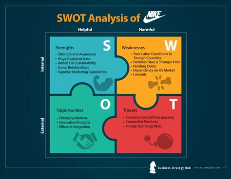 Nike SWOT SWOT Analysis Of Nike Business Strategy Hub