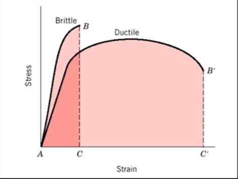Schematic Stress Strain Curve Showing Typical Ductile And Brittle
