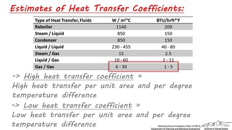 Heat Transfer Coefficient Chart