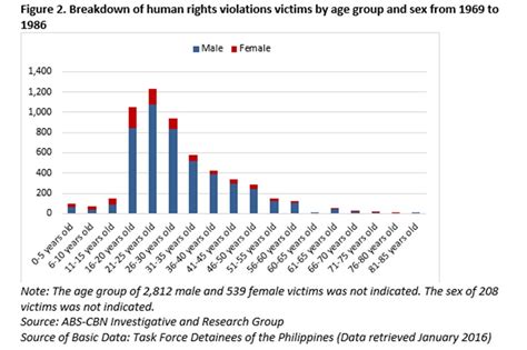 By The Numbers Human Rights Violations During Marcos Rule Abs Cbn News