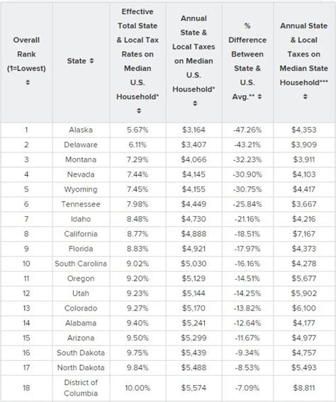 Florida Ranked 9th Among States With The Lowest Tax Rate By Wallethub