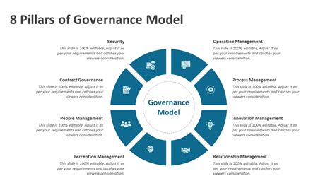 Pillars Of Governance Model Powerpoint Template Ppt Templates