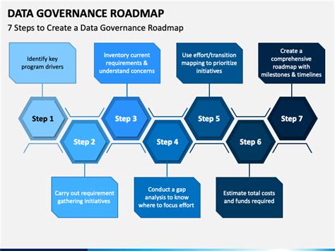 Data Governance Roadmap Powerpoint Template Ppt Slides