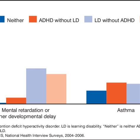 Mental Retardation Or Other Development Delay And Asthma Among Children
