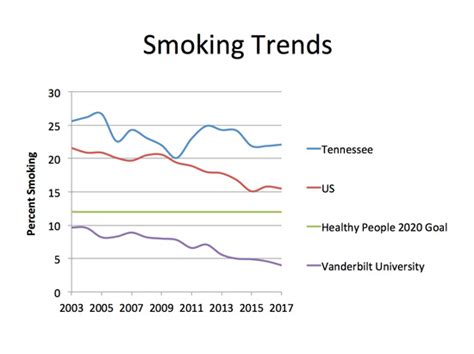 Smoking Rate At Vu Falls To 4 Percent Vanderbilt University