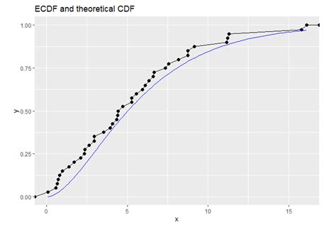 Plotting A Ecdf And Overlay It With Standard Cdf In R Ggplot General Posit Community