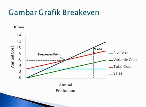 corat-coret antara penting dan gg penting: BEP (Break Even ...