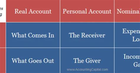 Three Golden Rules Of Accounting With Examples Accountingcapital