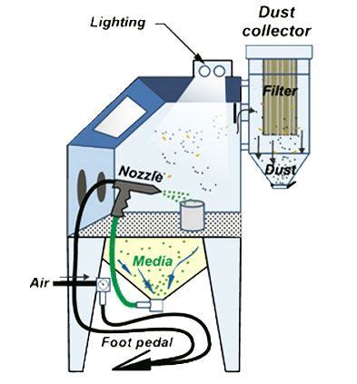 Unlike sand blasting, wet media blasting mixes the cleaning media with water instead of air. Sayco/Canbuilt Automotive Products - Blast Cabinets ...