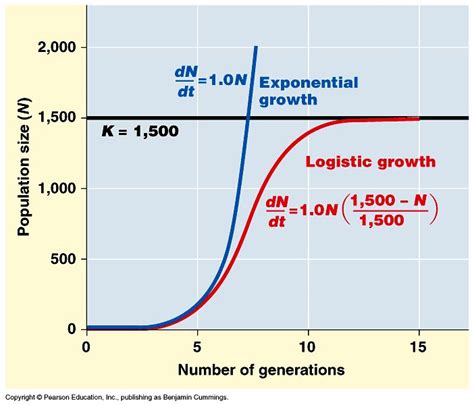Image Result For Logistic Growth Curve 10th Grade Science Teaching