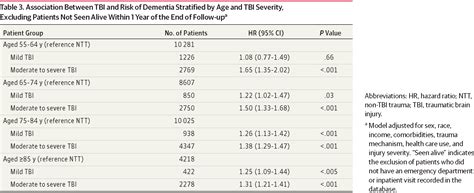 Dementia Risk After Traumatic Brain Injury vs Nonbrain ...