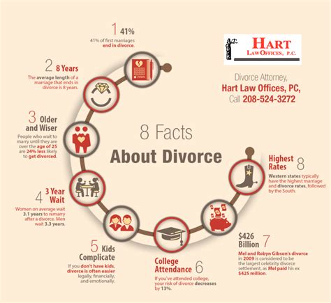 Facts About Divorce Shared Info Graphics