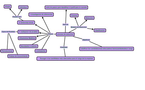 Mapa Conceptual De Seleccion De Personal Arbol