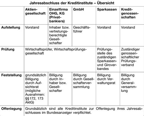Ein nachnahmebetrag wurde nach auslieferung der sendung ihrem konto. Jahresabschluss der Kreditinstitute • Definition | Gabler ...