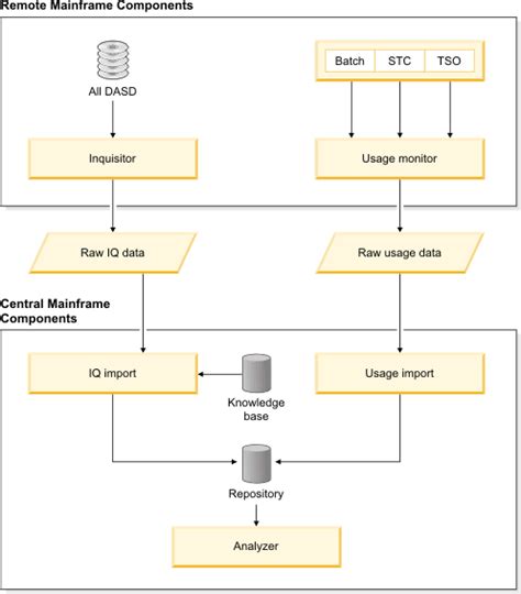 Overview of IBM Tivoli Asset Discovery for z/OS