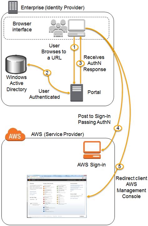 Common examples of these are facebook, google and amazon. AWS Identity and Access Management Using SAML | AWS News Blog
