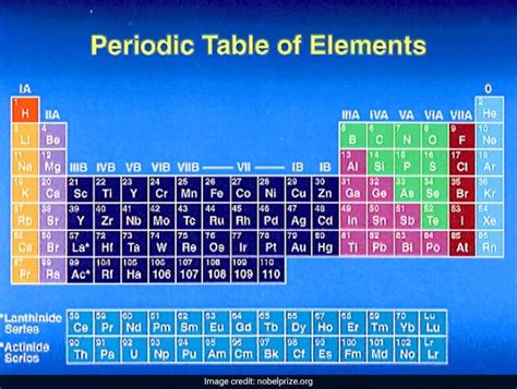 The International Year Of The Periodic Table Of Chemi