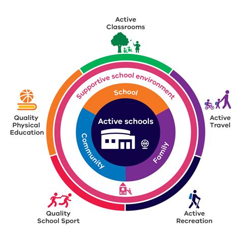 Quality Physical Education Active Schools